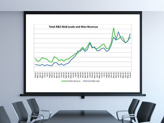 Gallup B2C revenue increase strategy results