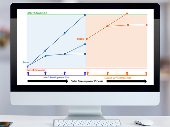 Gallup sales conversion and customer service improvement strategy