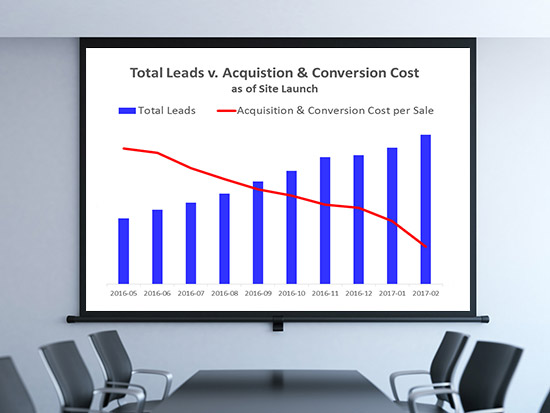 Gallup customer acquisition and conversion cost decrease strategy results