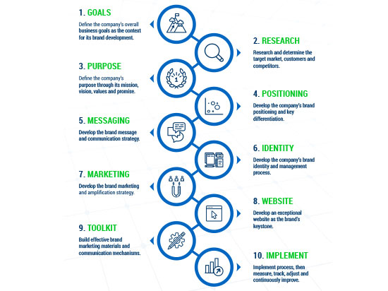 Gallup Kent Removals case study brand development ten-step process, from goals to implementation and continuous improvement