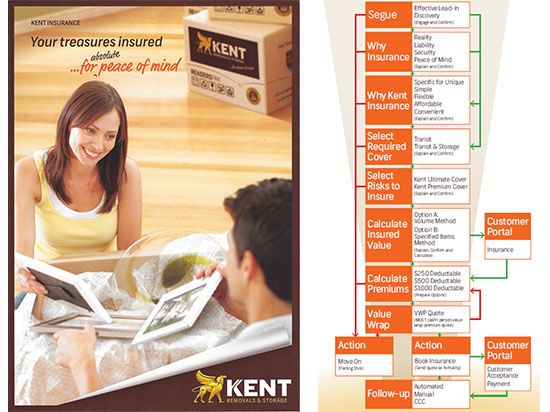 Gallup Kent Removals case study recreated insurance product, collateral and sales training program