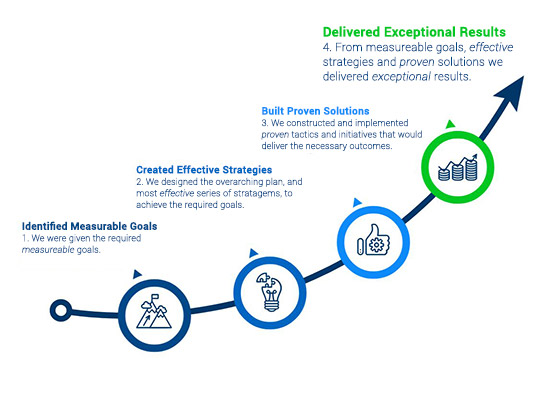 Gallup Kent Removals case study step 4) delivered exceptional results