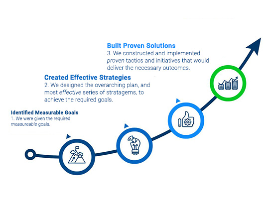 Gallup Kent Removals case study steps 2-3) define strategies and construct and implement initiatives