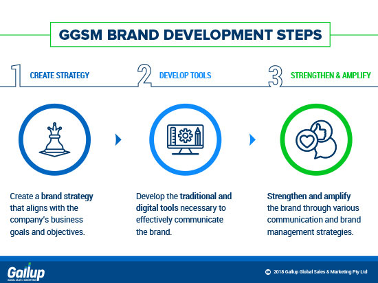 Gallup Kent Removals case study branding solutions included creating a strategy and the tools, and then strengthen and amplify