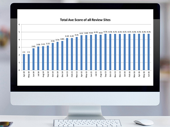 Gallup Kent Removals perception results include engineered 126% improvement in average online reputation