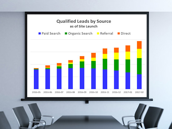 Gallup cost per lead decrease strategy results