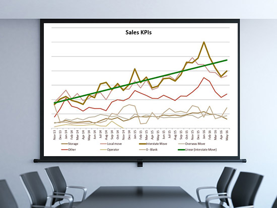 Gallup Kent Removals case study identified sales KPIs, installed measurement mechanisms and built BI dashboard to monitor and report it all