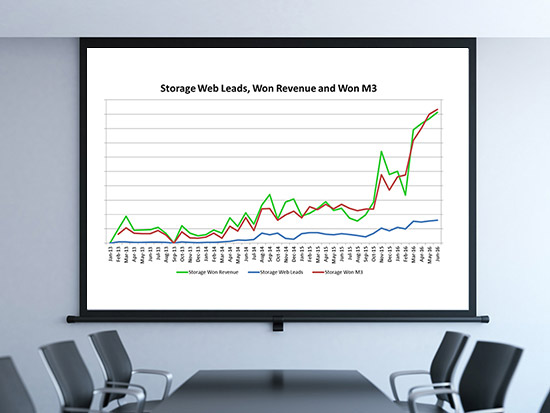 Gallup Kent Storage results include 18.7% annual increase in overall revenue and 21% annual increase in profit